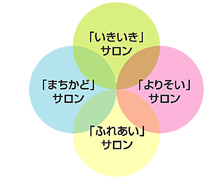 いきいきサロン、まちかどサロン、よりそいサロン、ふれあいサロン